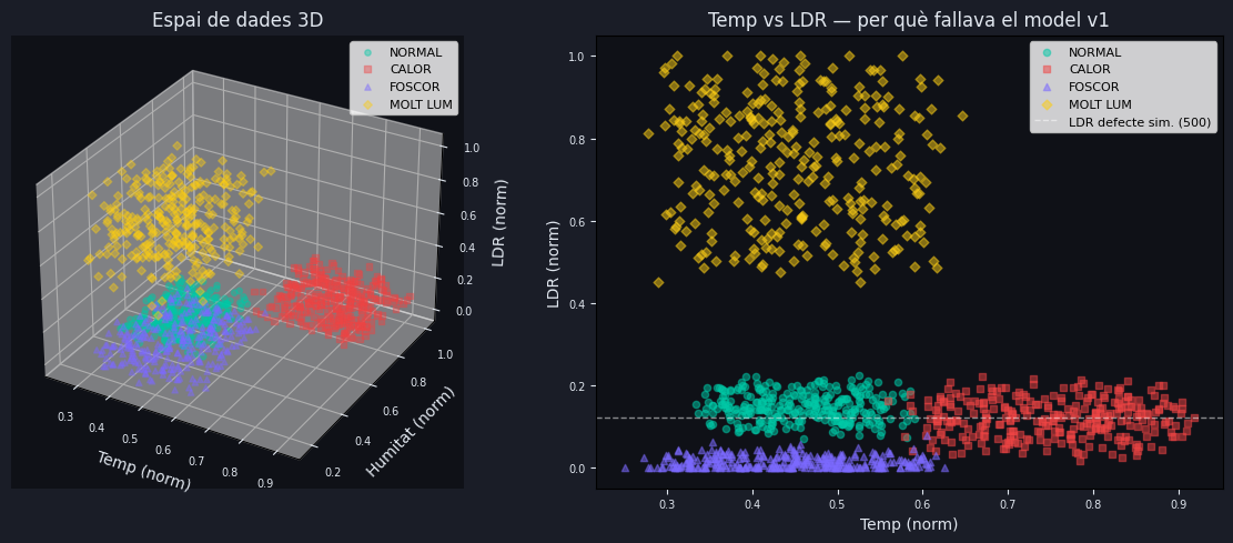 Espai de dades 3D i projecció Temp vs LDR